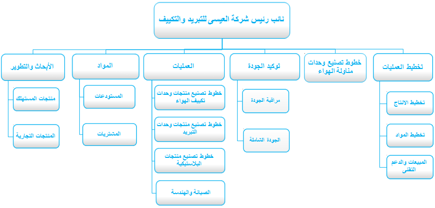 شركة حمد عبدالله العيسى وأولاده